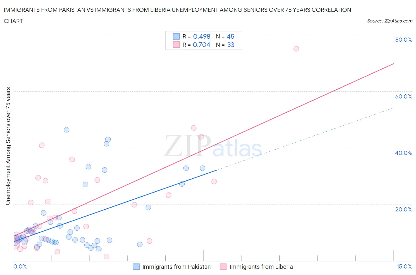 Immigrants from Pakistan vs Immigrants from Liberia Unemployment Among Seniors over 75 years