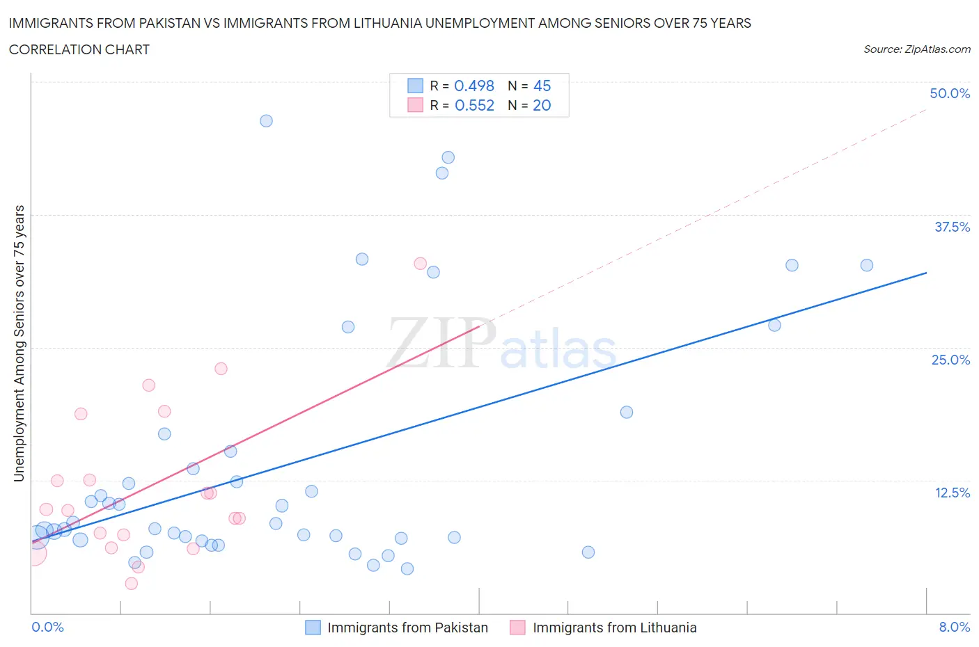 Immigrants from Pakistan vs Immigrants from Lithuania Unemployment Among Seniors over 75 years