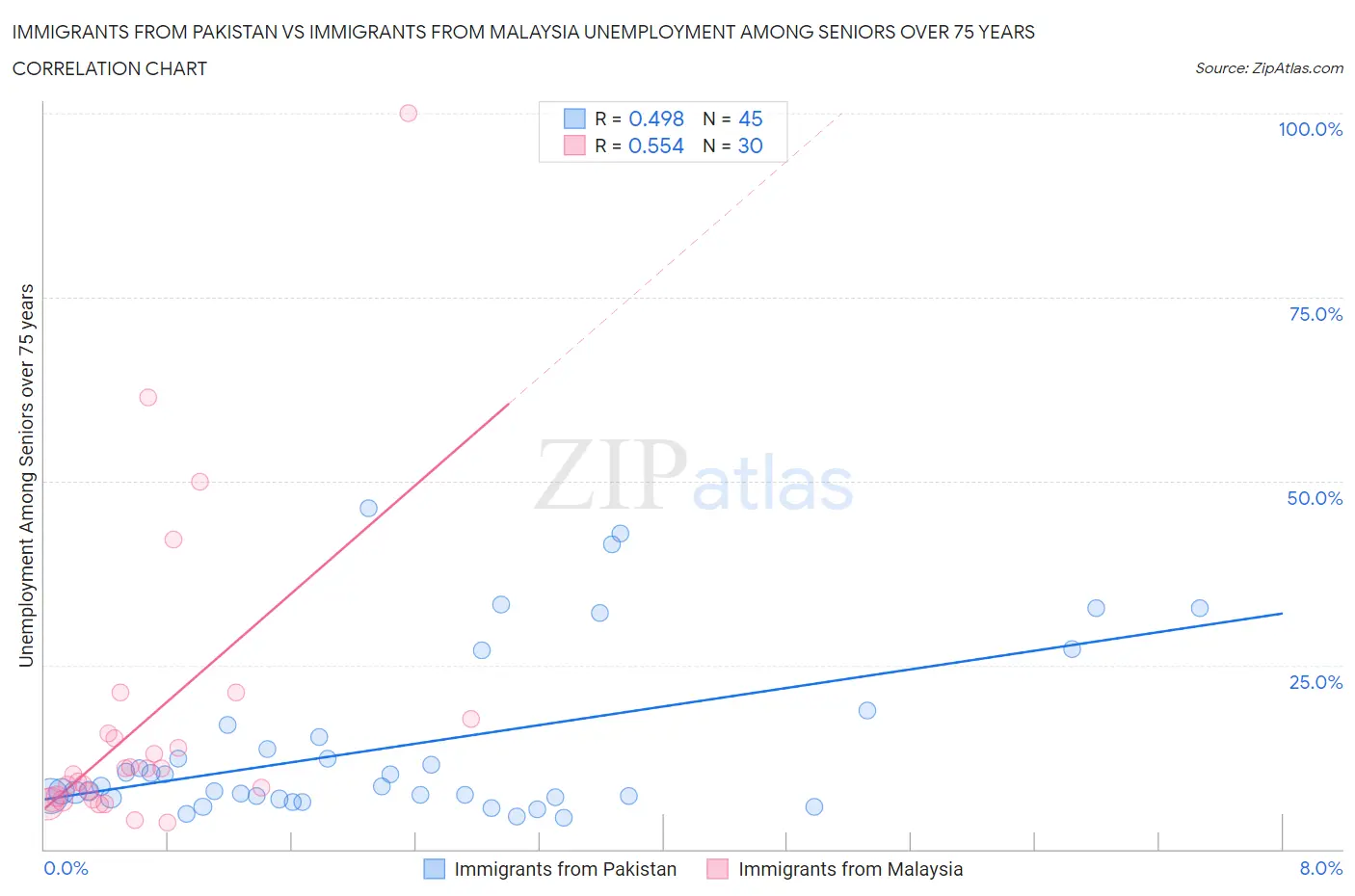 Immigrants from Pakistan vs Immigrants from Malaysia Unemployment Among Seniors over 75 years