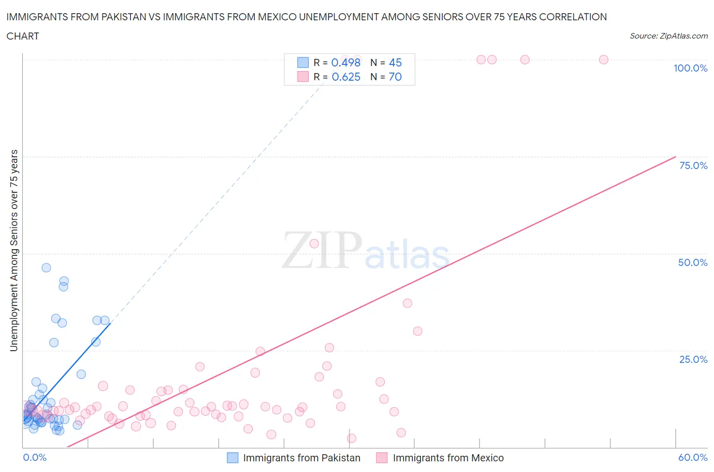 Immigrants from Pakistan vs Immigrants from Mexico Unemployment Among Seniors over 75 years