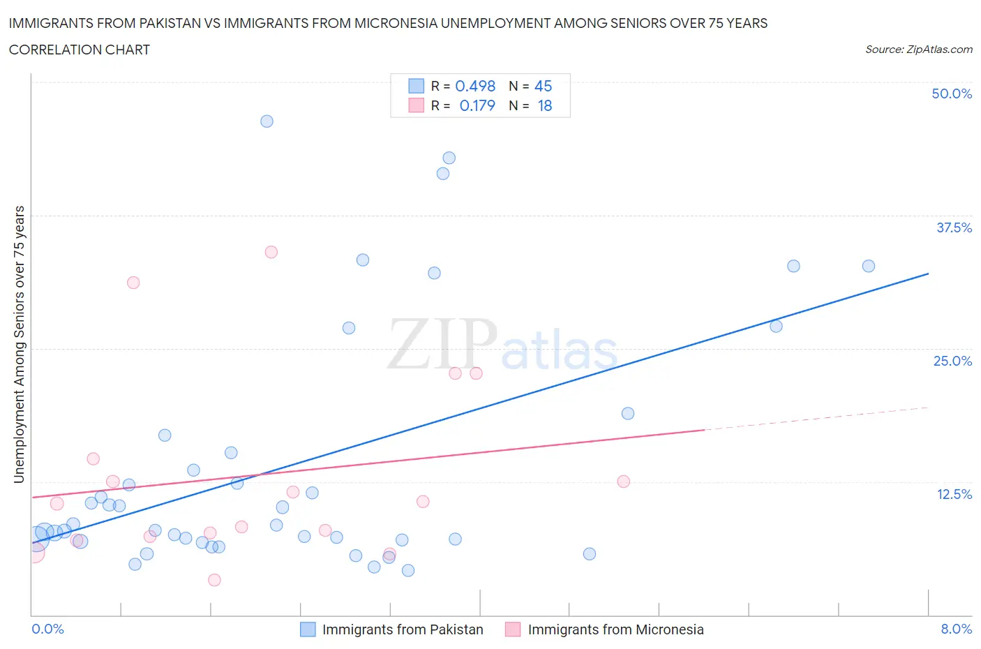 Immigrants from Pakistan vs Immigrants from Micronesia Unemployment Among Seniors over 75 years