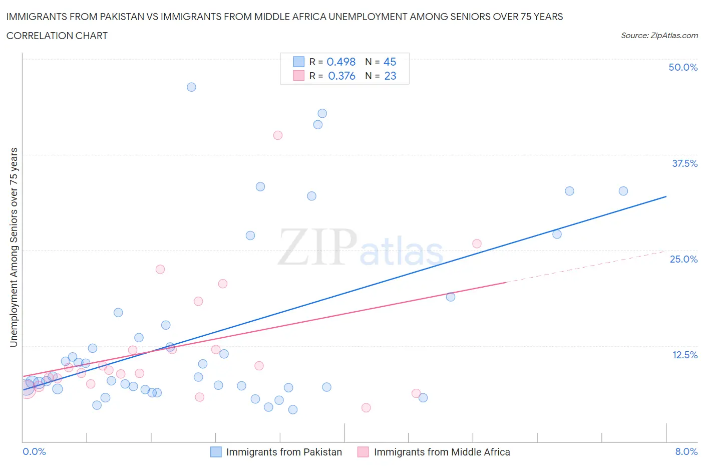 Immigrants from Pakistan vs Immigrants from Middle Africa Unemployment Among Seniors over 75 years