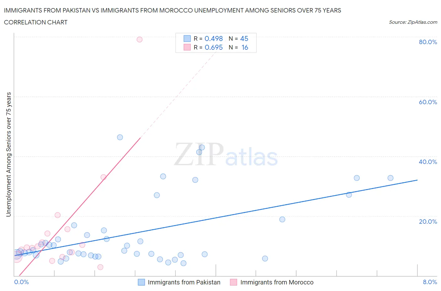 Immigrants from Pakistan vs Immigrants from Morocco Unemployment Among Seniors over 75 years