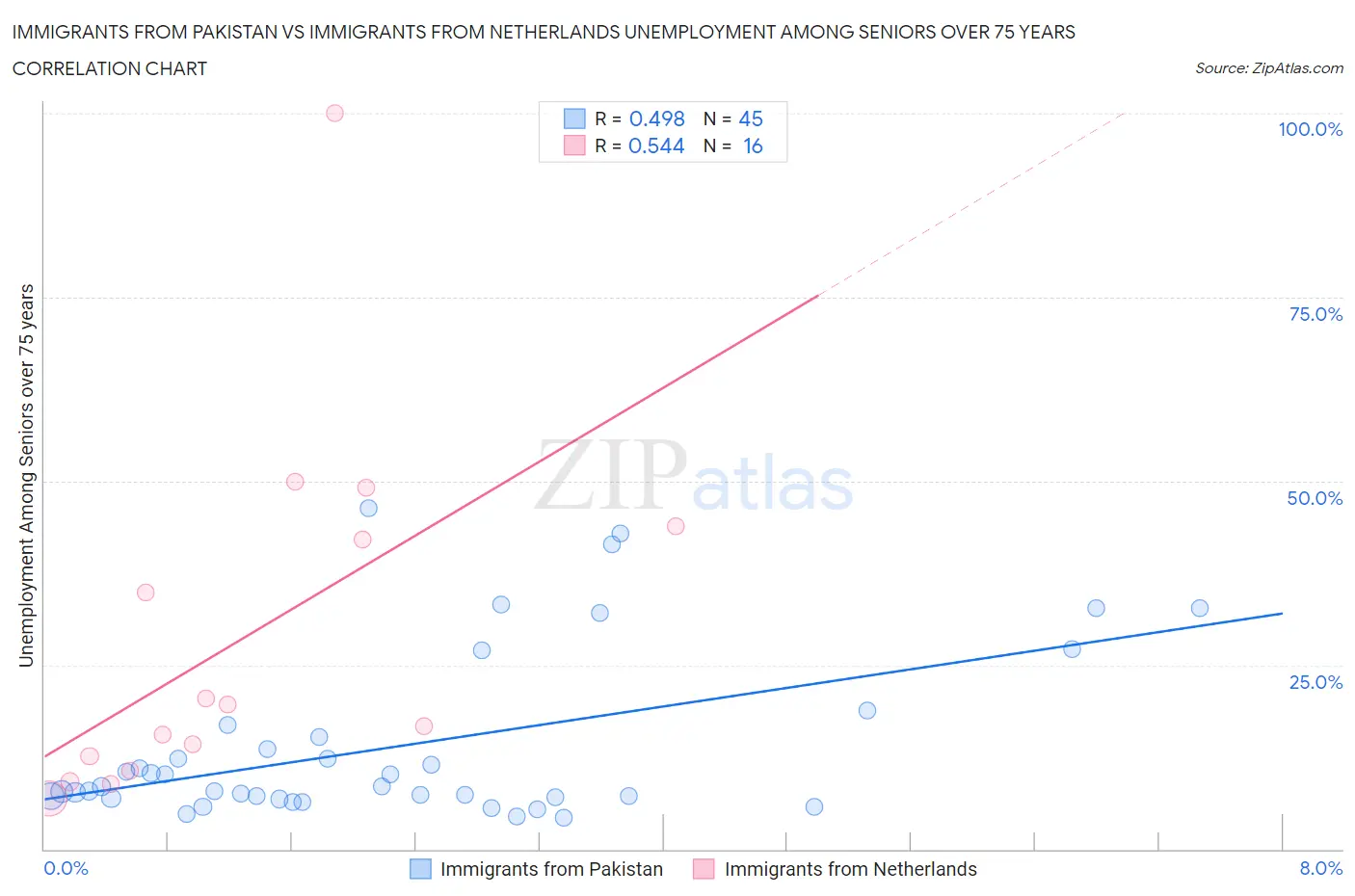 Immigrants from Pakistan vs Immigrants from Netherlands Unemployment Among Seniors over 75 years