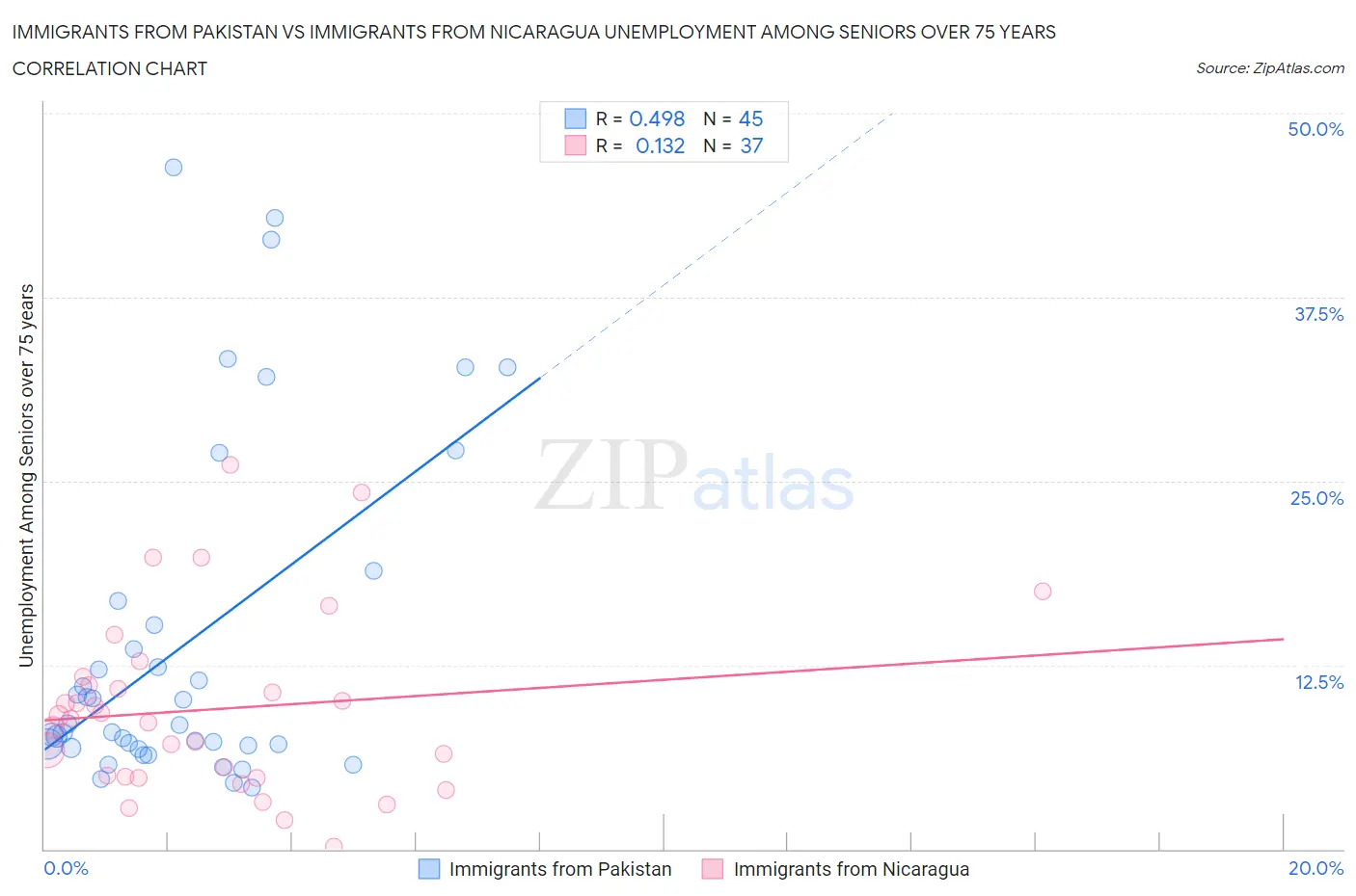 Immigrants from Pakistan vs Immigrants from Nicaragua Unemployment Among Seniors over 75 years