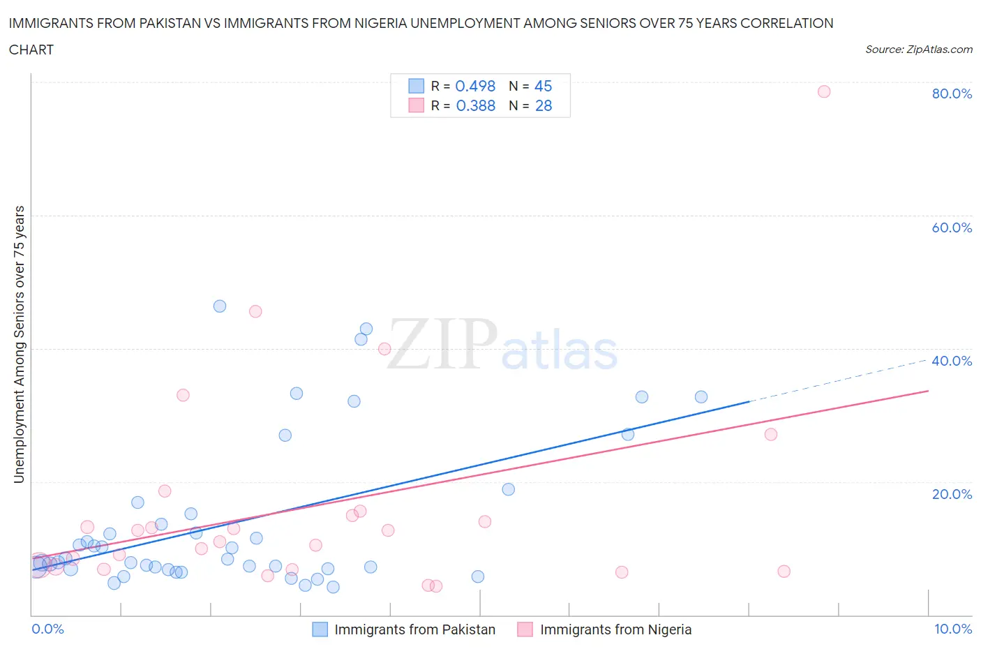 Immigrants from Pakistan vs Immigrants from Nigeria Unemployment Among Seniors over 75 years