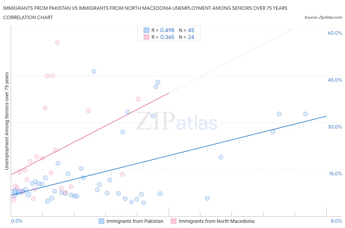 Immigrants from Pakistan vs Immigrants from North Macedonia Unemployment Among Seniors over 75 years