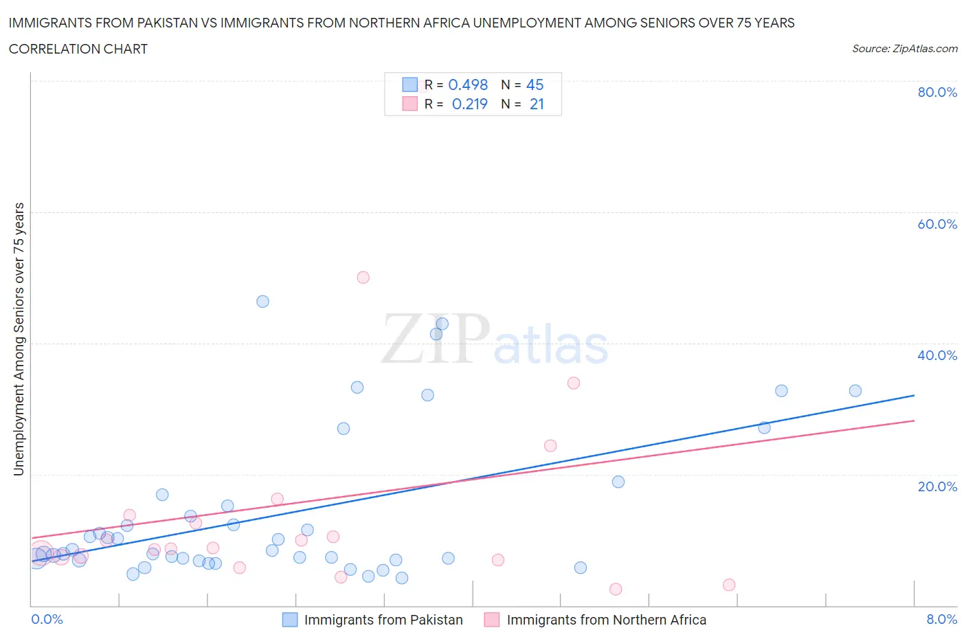 Immigrants from Pakistan vs Immigrants from Northern Africa Unemployment Among Seniors over 75 years