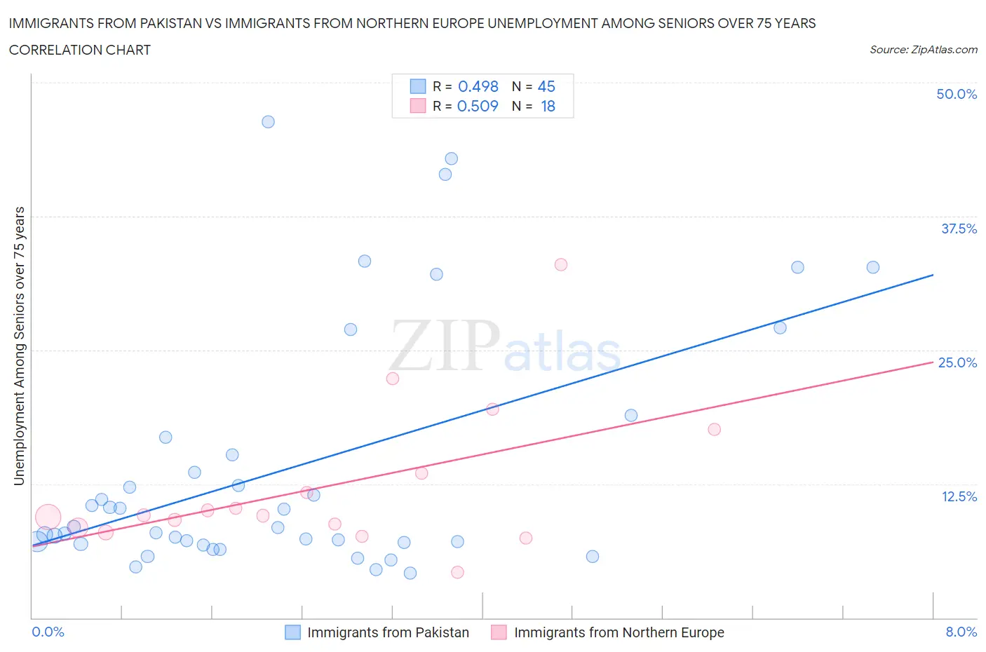 Immigrants from Pakistan vs Immigrants from Northern Europe Unemployment Among Seniors over 75 years