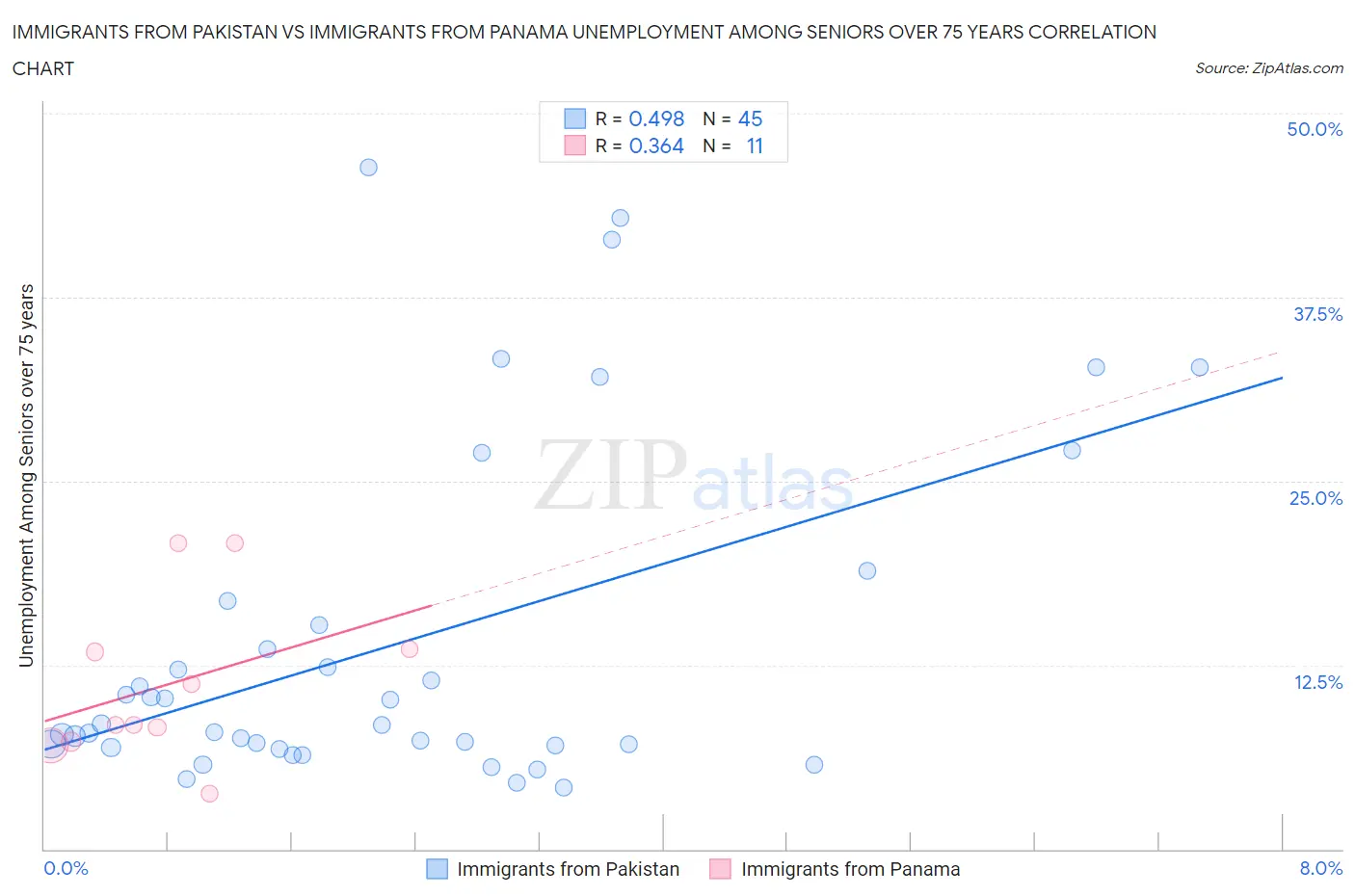 Immigrants from Pakistan vs Immigrants from Panama Unemployment Among Seniors over 75 years