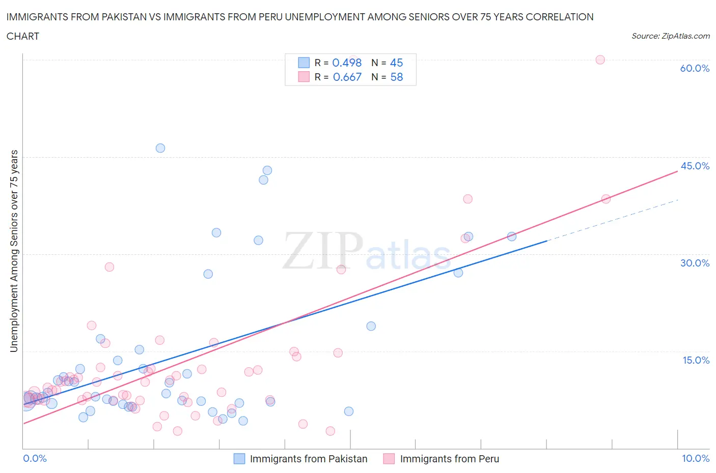 Immigrants from Pakistan vs Immigrants from Peru Unemployment Among Seniors over 75 years