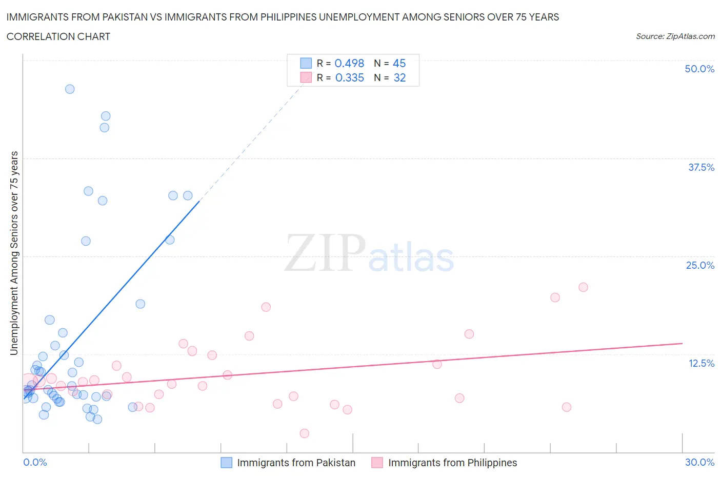 Immigrants from Pakistan vs Immigrants from Philippines Unemployment Among Seniors over 75 years