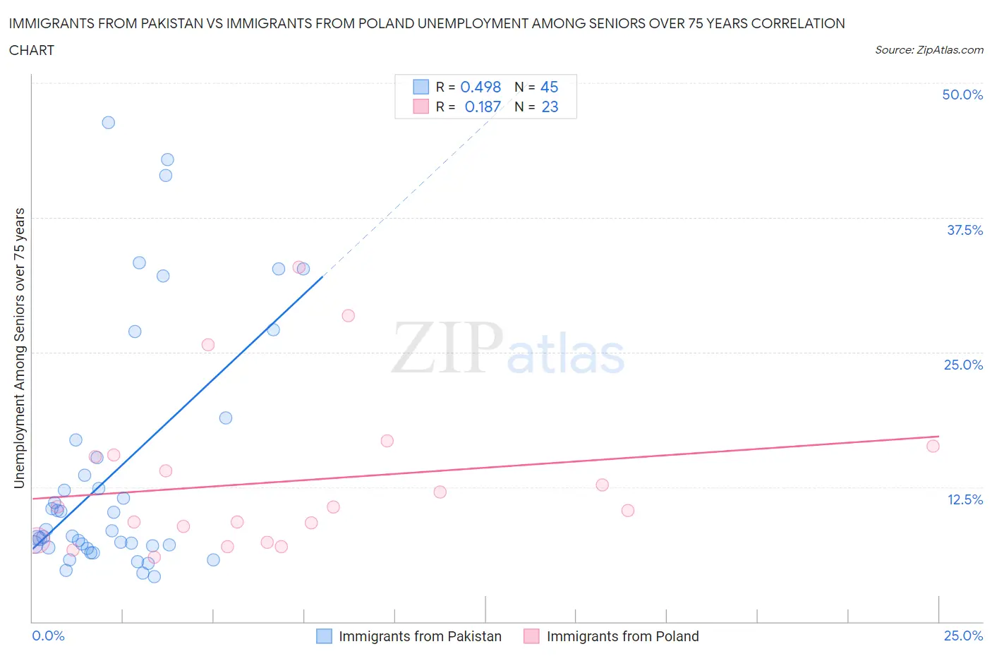 Immigrants from Pakistan vs Immigrants from Poland Unemployment Among Seniors over 75 years