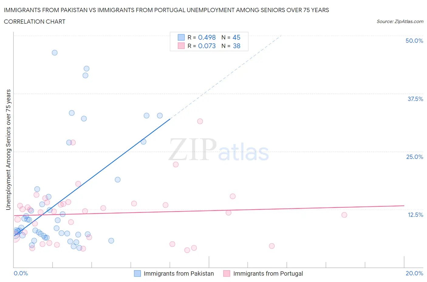 Immigrants from Pakistan vs Immigrants from Portugal Unemployment Among Seniors over 75 years