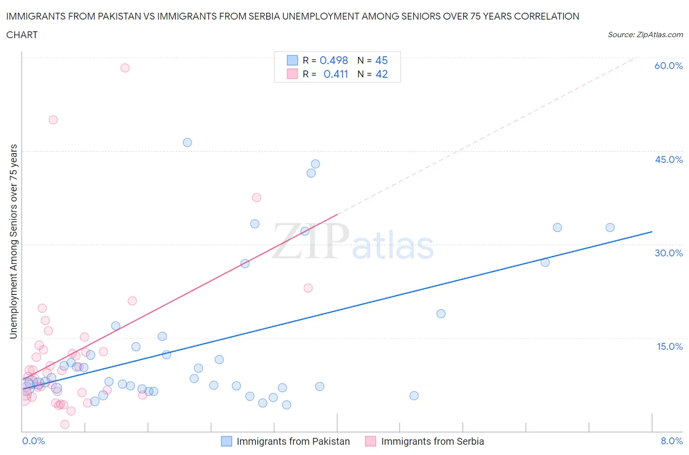 Immigrants from Pakistan vs Immigrants from Serbia Unemployment Among Seniors over 75 years