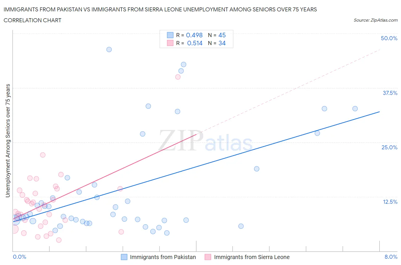 Immigrants from Pakistan vs Immigrants from Sierra Leone Unemployment Among Seniors over 75 years