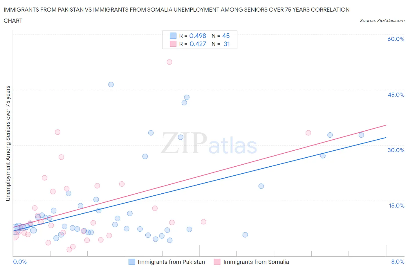 Immigrants from Pakistan vs Immigrants from Somalia Unemployment Among Seniors over 75 years