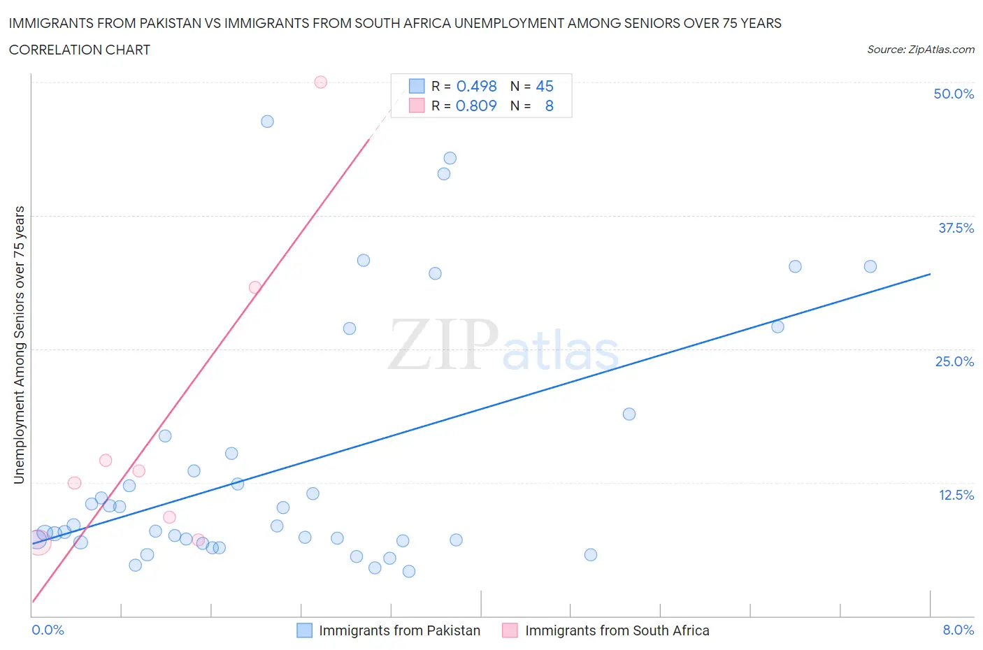 Immigrants from Pakistan vs Immigrants from South Africa Unemployment Among Seniors over 75 years