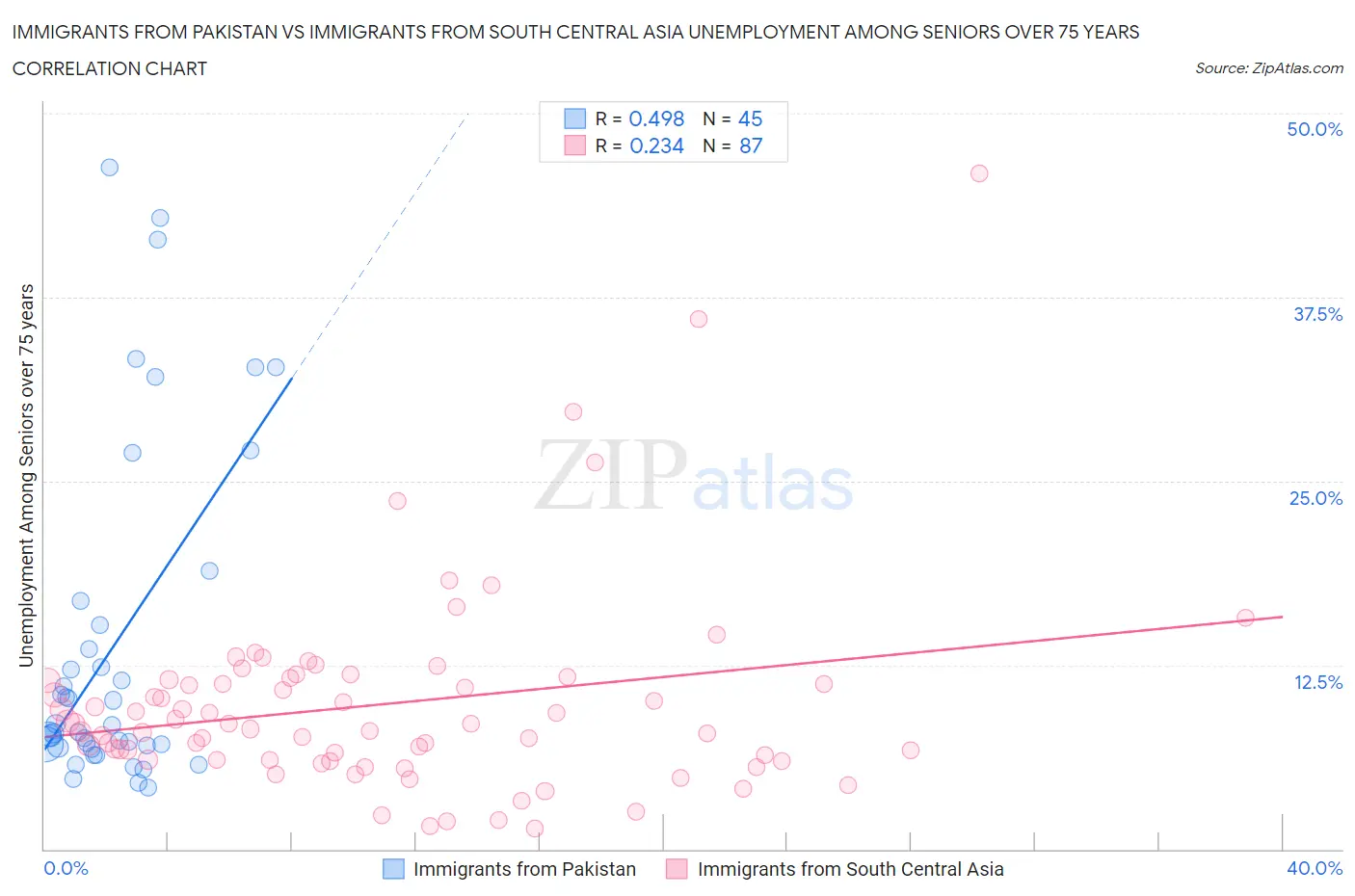 Immigrants from Pakistan vs Immigrants from South Central Asia Unemployment Among Seniors over 75 years