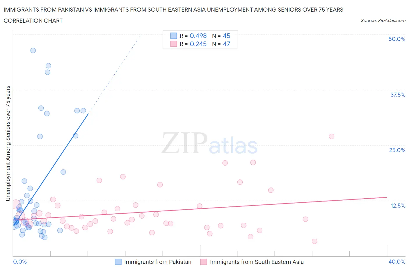 Immigrants from Pakistan vs Immigrants from South Eastern Asia Unemployment Among Seniors over 75 years