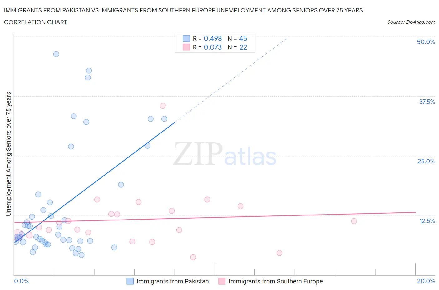 Immigrants from Pakistan vs Immigrants from Southern Europe Unemployment Among Seniors over 75 years