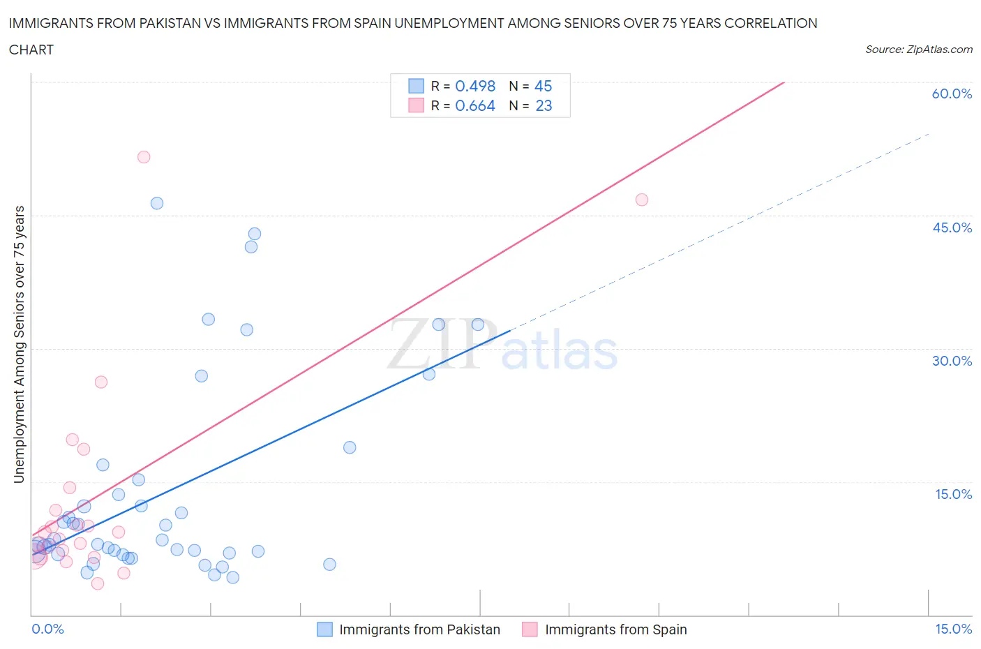 Immigrants from Pakistan vs Immigrants from Spain Unemployment Among Seniors over 75 years