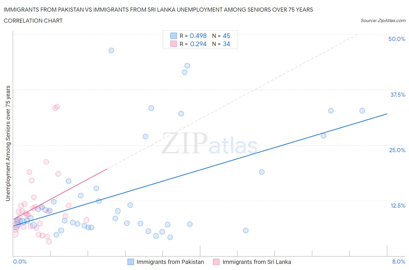 Immigrants from Pakistan vs Immigrants from Sri Lanka Unemployment Among Seniors over 75 years