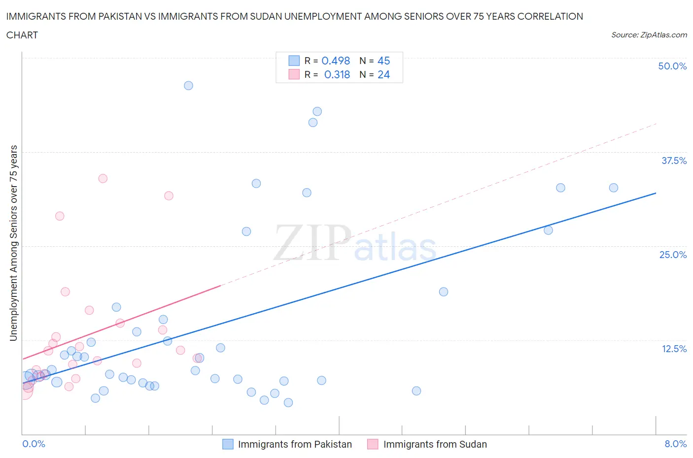 Immigrants from Pakistan vs Immigrants from Sudan Unemployment Among Seniors over 75 years