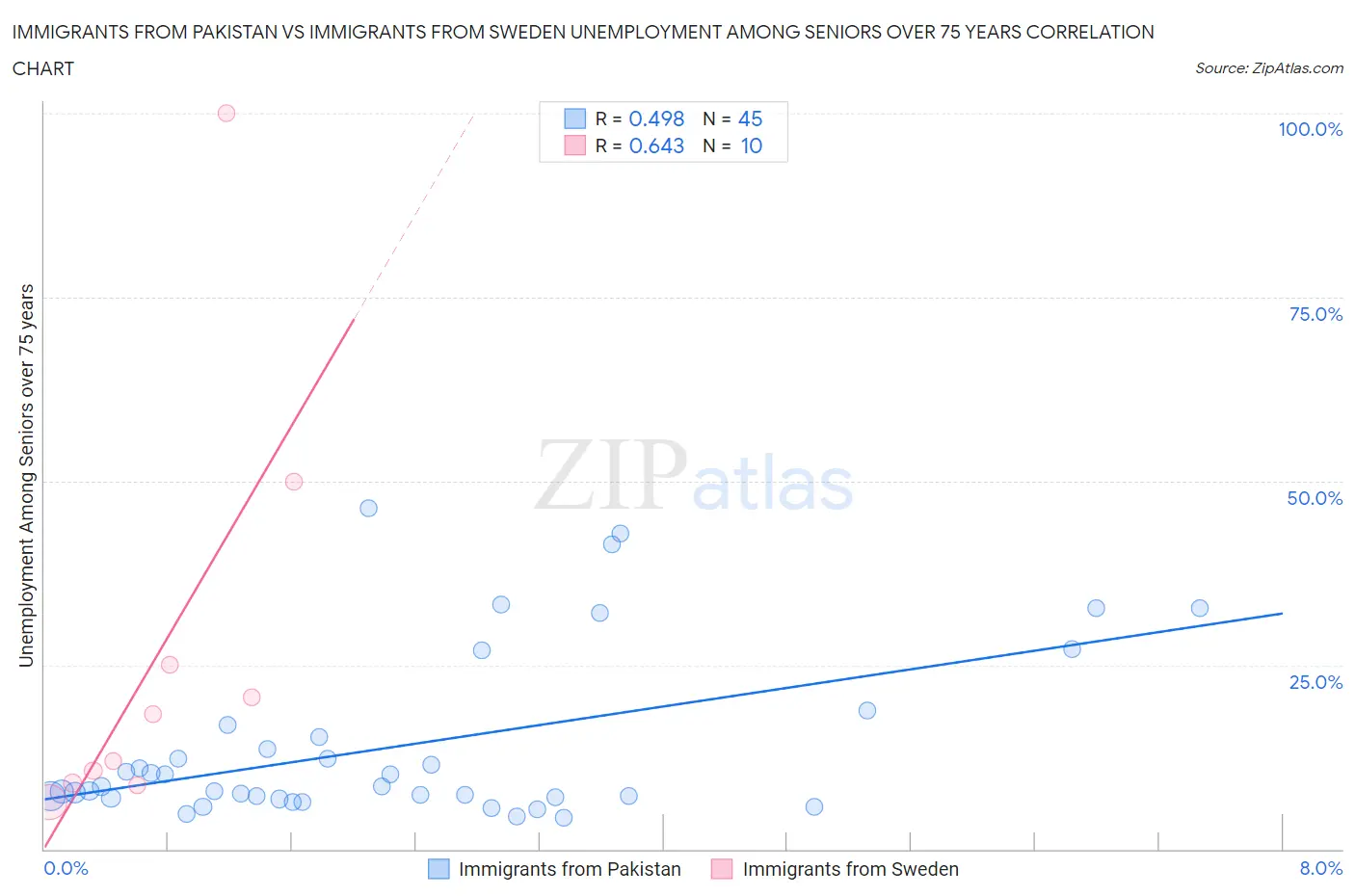 Immigrants from Pakistan vs Immigrants from Sweden Unemployment Among Seniors over 75 years