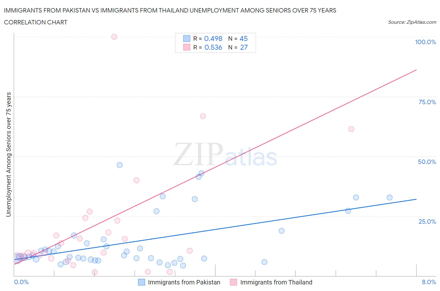 Immigrants from Pakistan vs Immigrants from Thailand Unemployment Among Seniors over 75 years