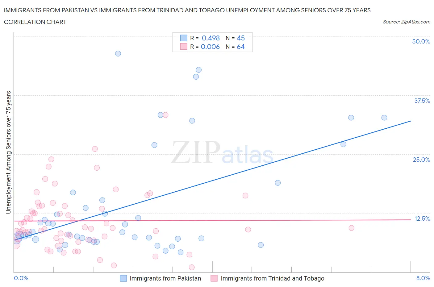 Immigrants from Pakistan vs Immigrants from Trinidad and Tobago Unemployment Among Seniors over 75 years