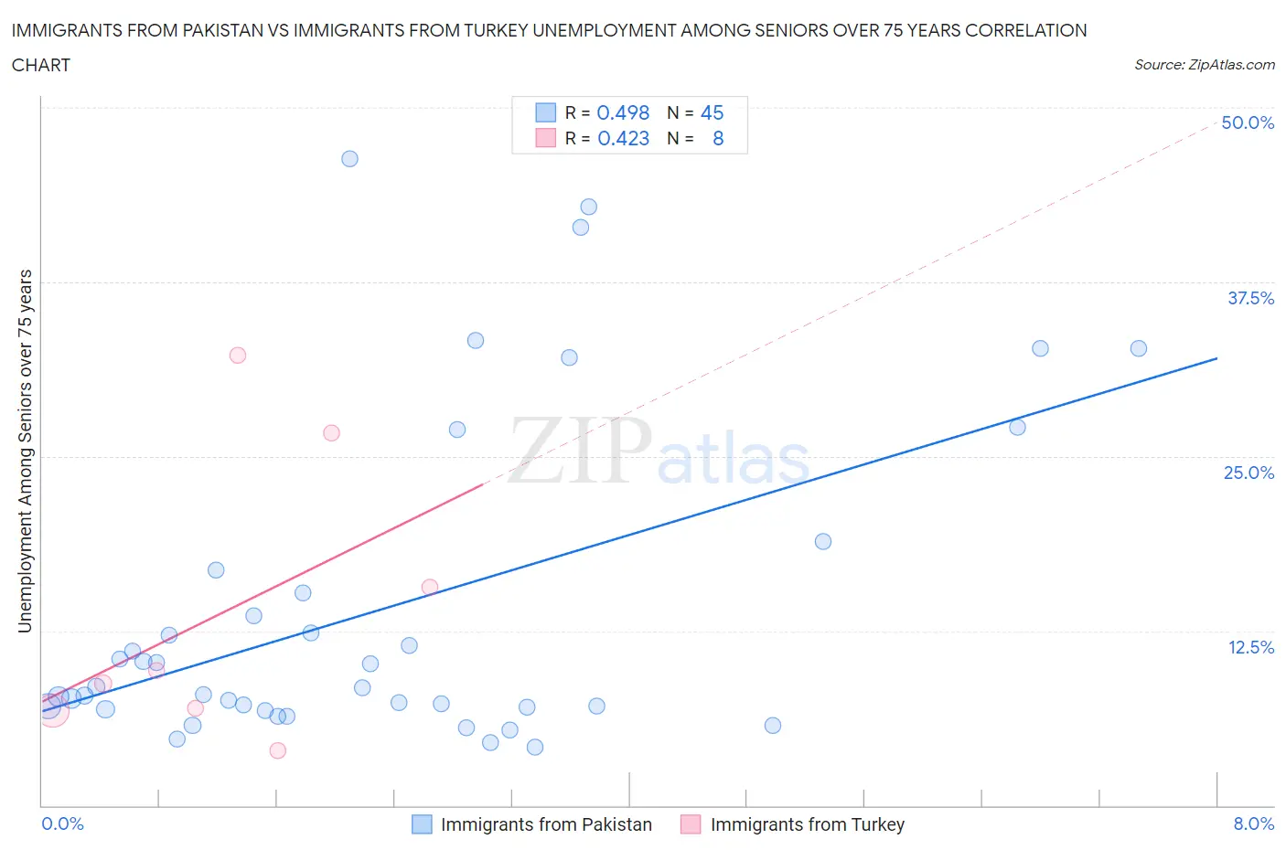 Immigrants from Pakistan vs Immigrants from Turkey Unemployment Among Seniors over 75 years