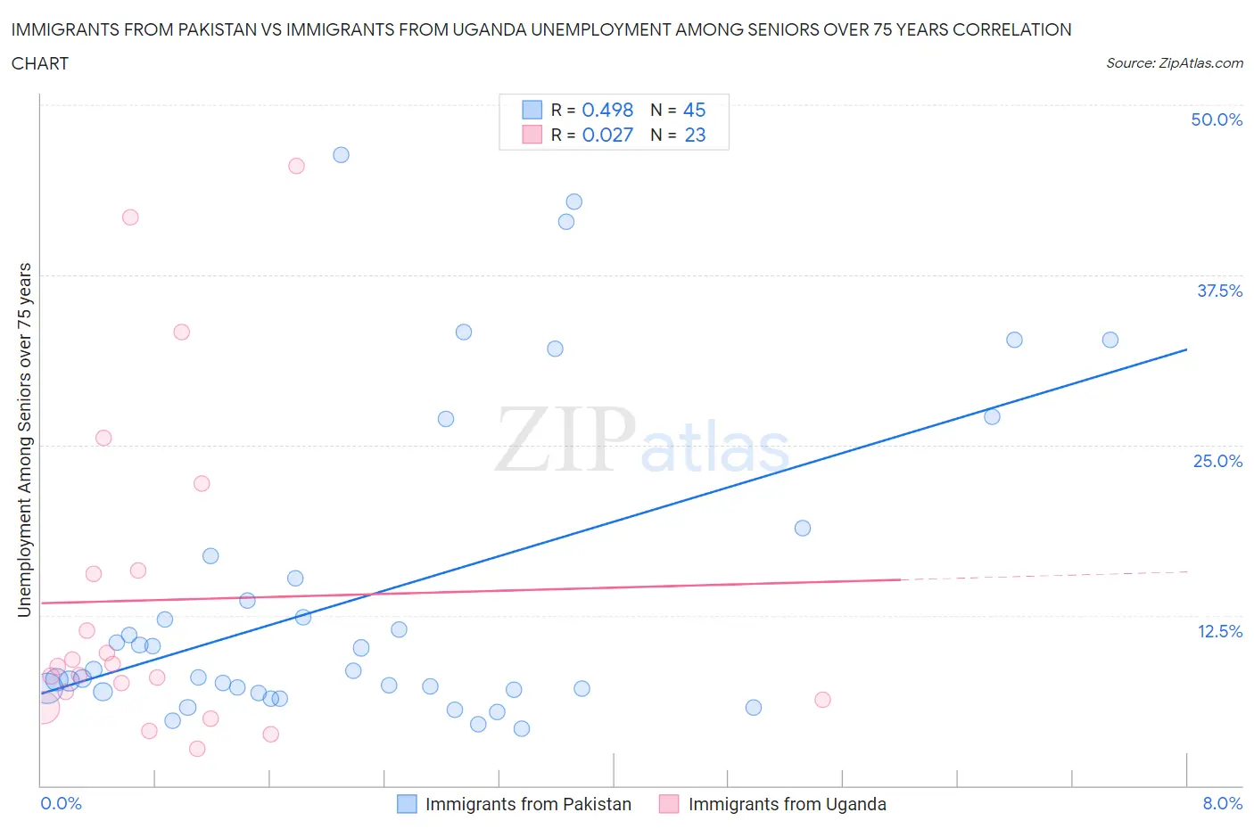 Immigrants from Pakistan vs Immigrants from Uganda Unemployment Among Seniors over 75 years