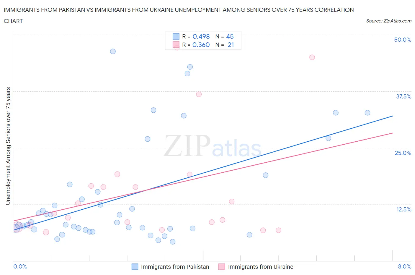 Immigrants from Pakistan vs Immigrants from Ukraine Unemployment Among Seniors over 75 years