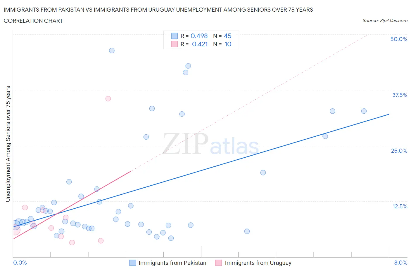 Immigrants from Pakistan vs Immigrants from Uruguay Unemployment Among Seniors over 75 years