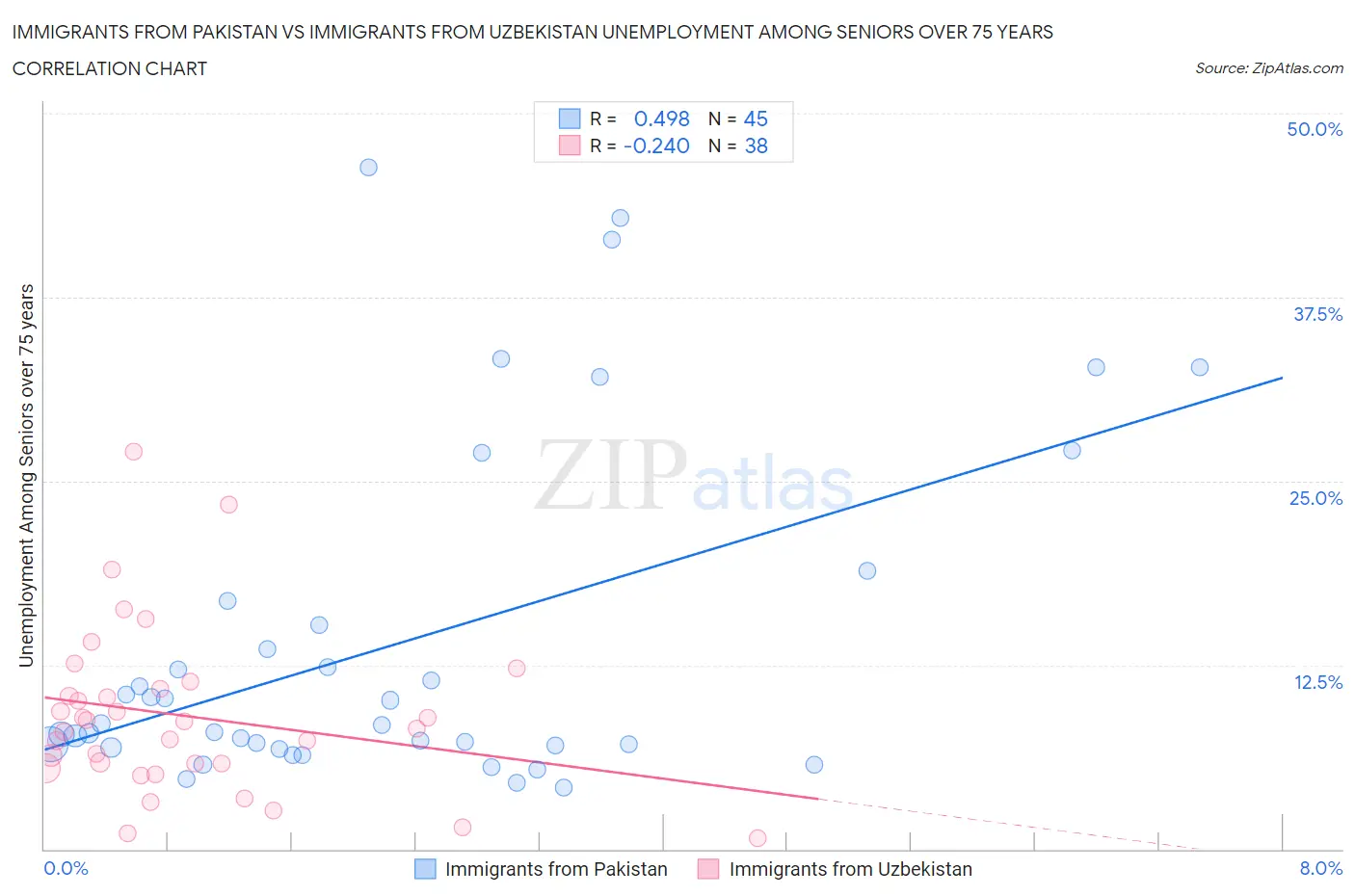 Immigrants from Pakistan vs Immigrants from Uzbekistan Unemployment Among Seniors over 75 years