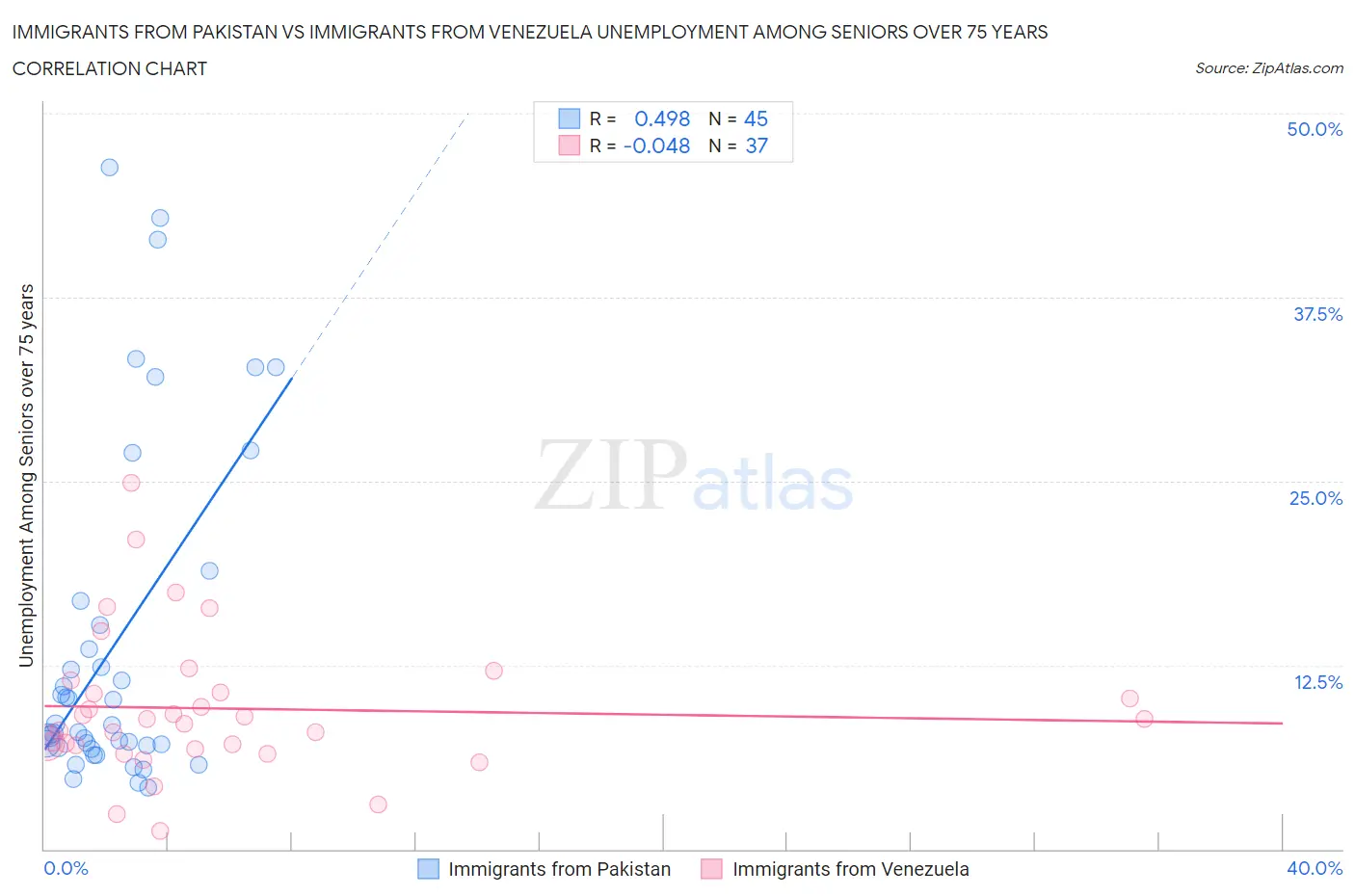 Immigrants from Pakistan vs Immigrants from Venezuela Unemployment Among Seniors over 75 years