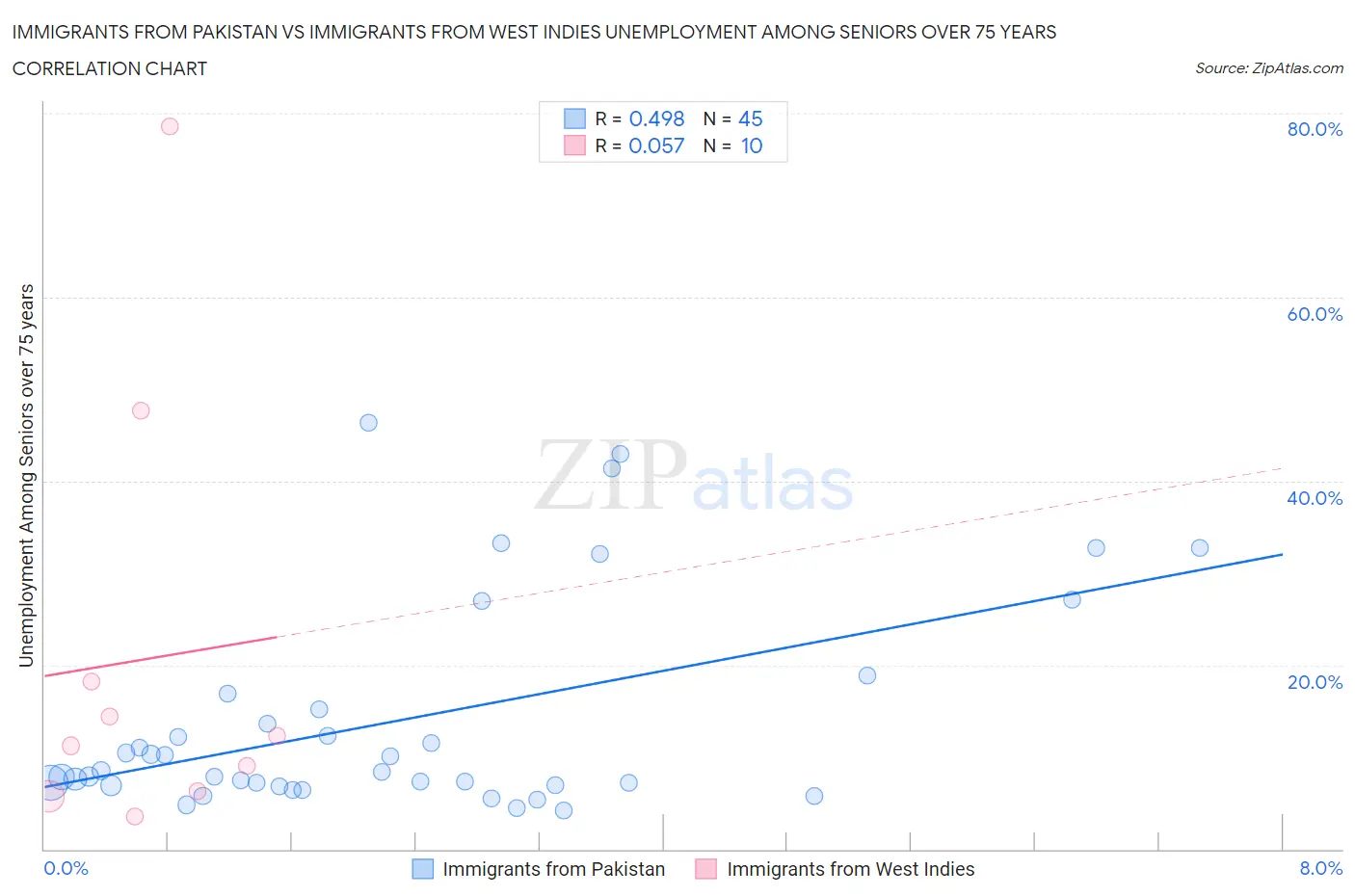 Immigrants from Pakistan vs Immigrants from West Indies Unemployment Among Seniors over 75 years