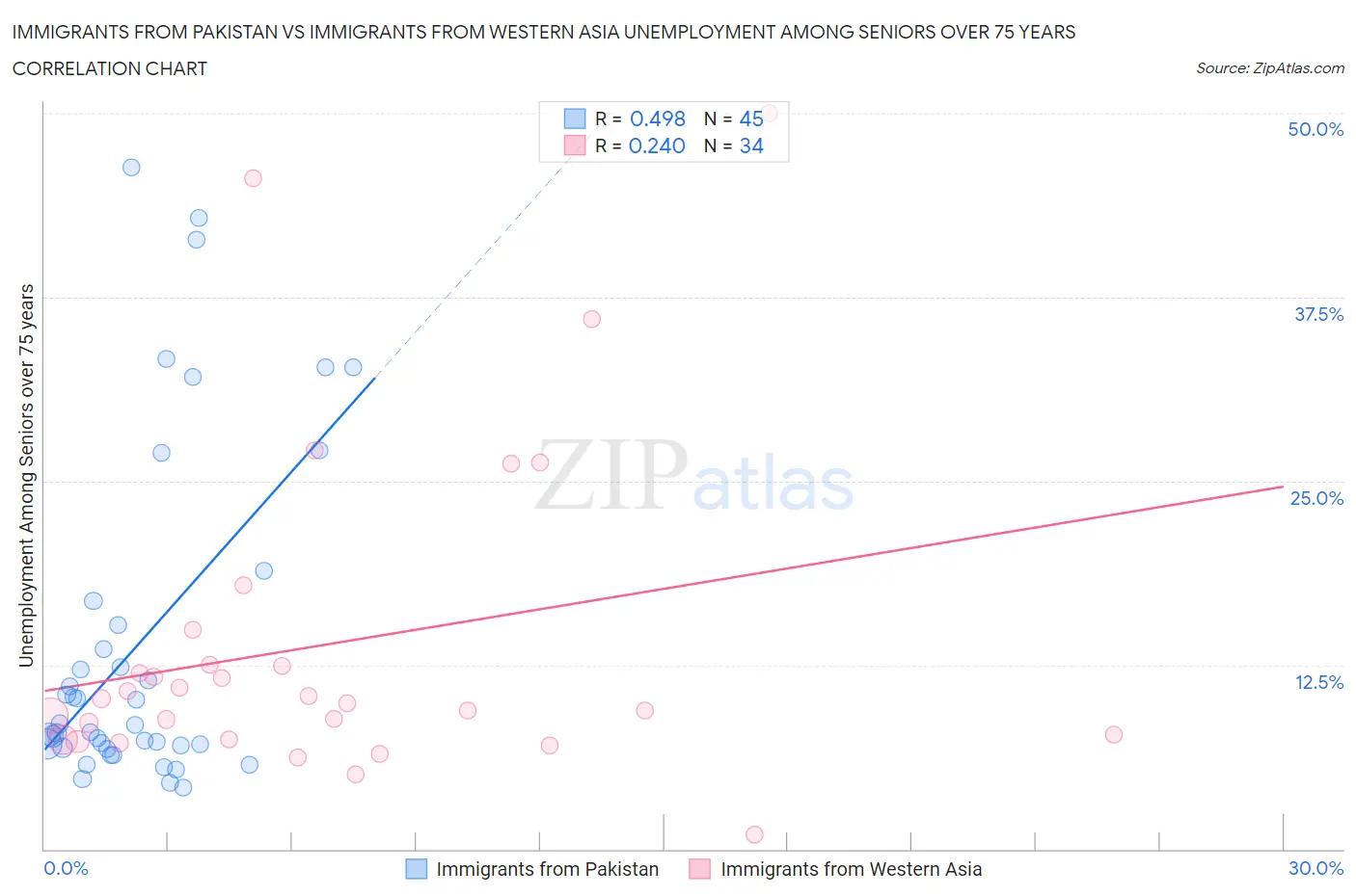 Immigrants from Pakistan vs Immigrants from Western Asia Unemployment Among Seniors over 75 years