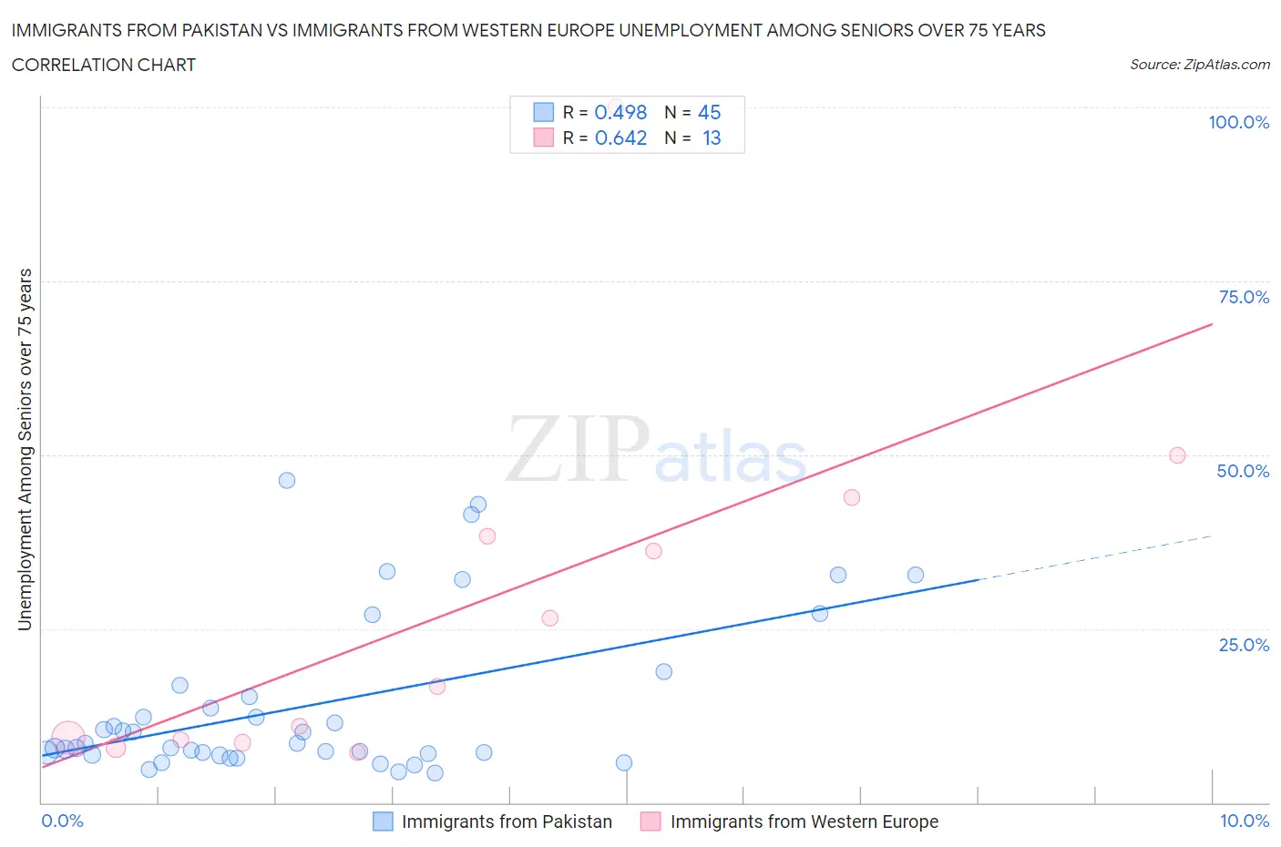 Immigrants from Pakistan vs Immigrants from Western Europe Unemployment Among Seniors over 75 years