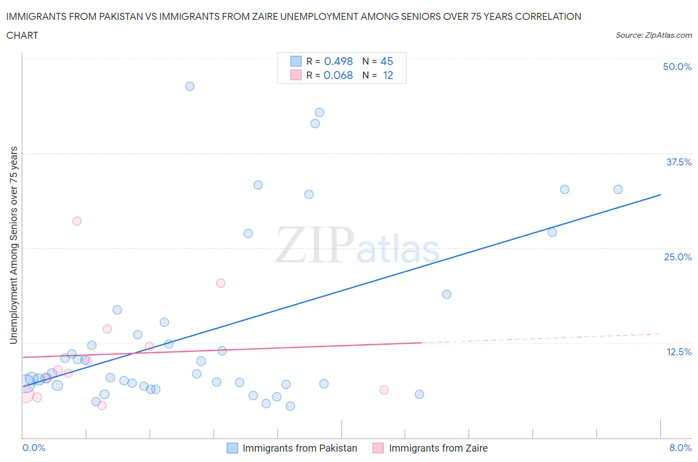 Immigrants from Pakistan vs Immigrants from Zaire Unemployment Among Seniors over 75 years