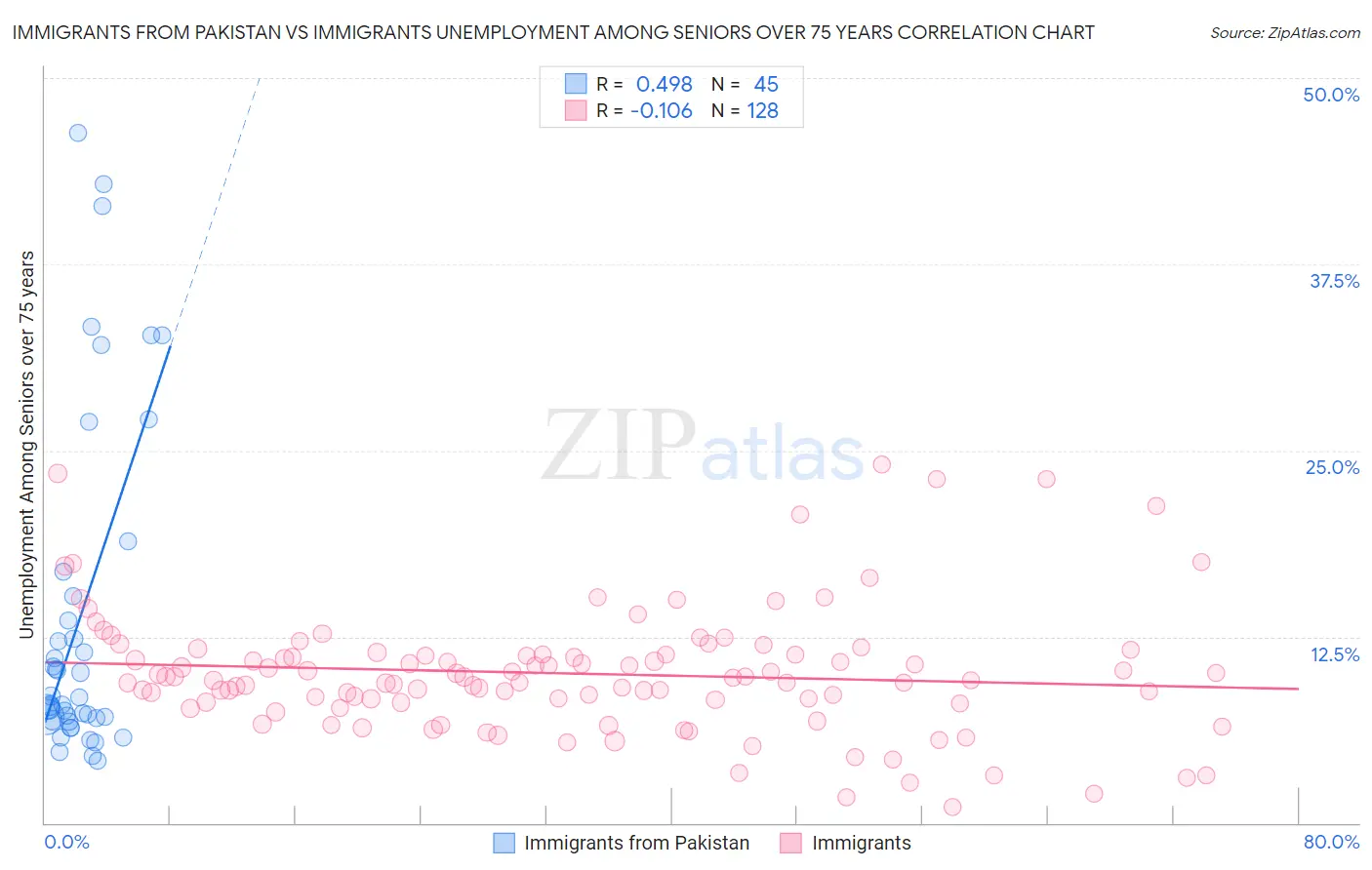 Immigrants from Pakistan vs Immigrants Unemployment Among Seniors over 75 years