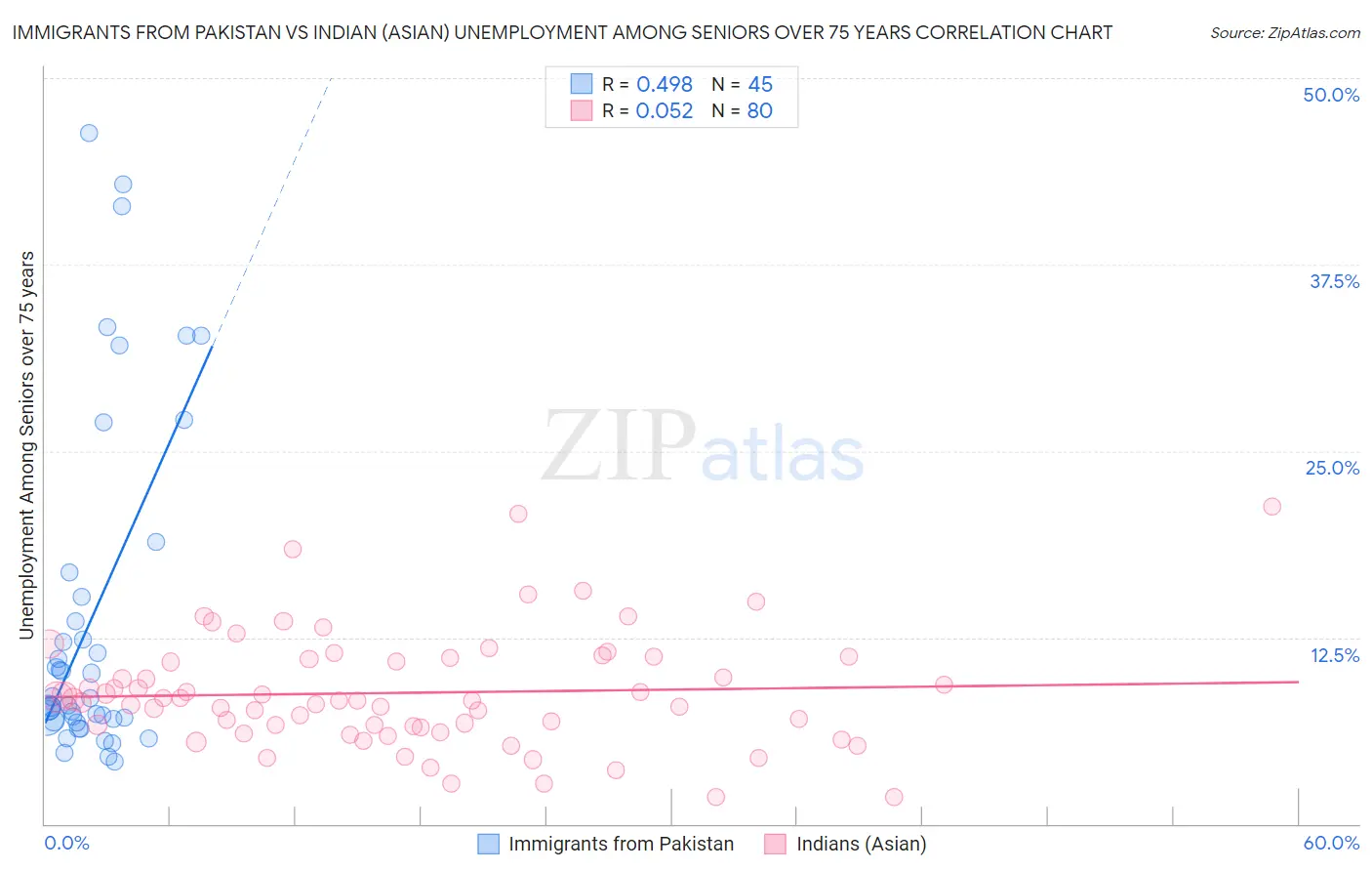 Immigrants from Pakistan vs Indian (Asian) Unemployment Among Seniors over 75 years