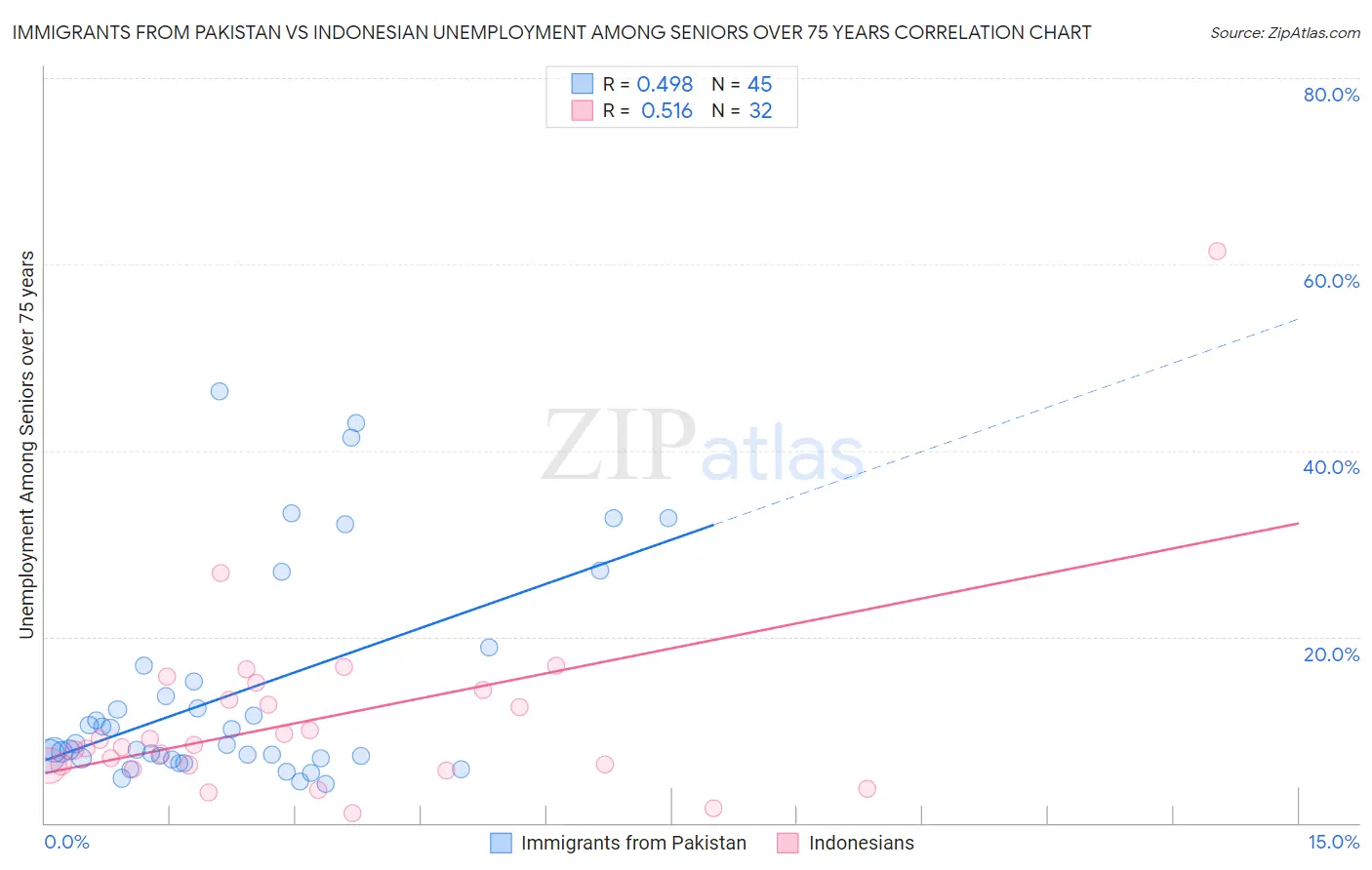 Immigrants from Pakistan vs Indonesian Unemployment Among Seniors over 75 years