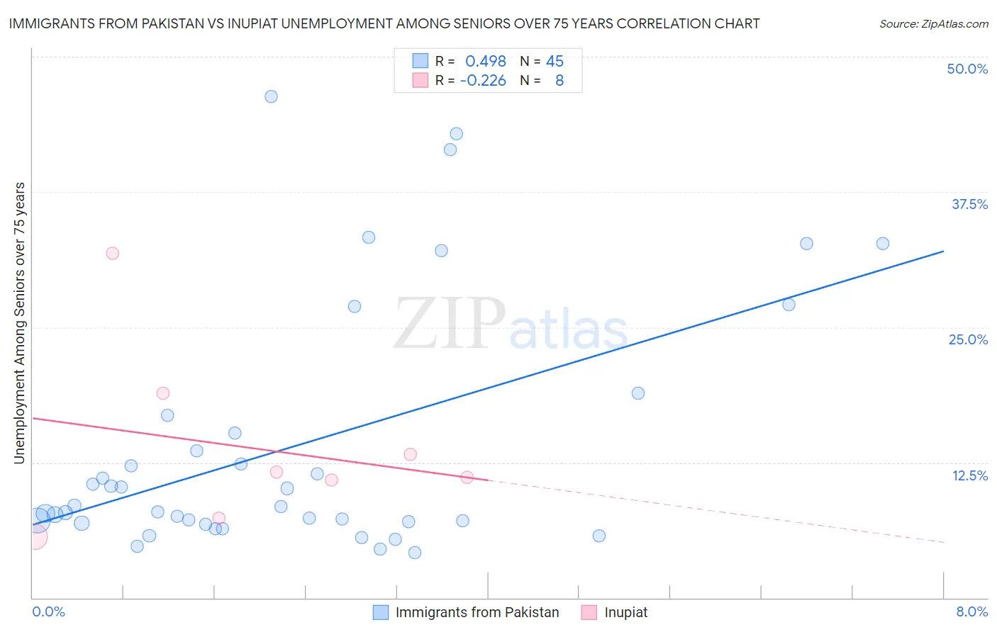 Immigrants from Pakistan vs Inupiat Unemployment Among Seniors over 75 years