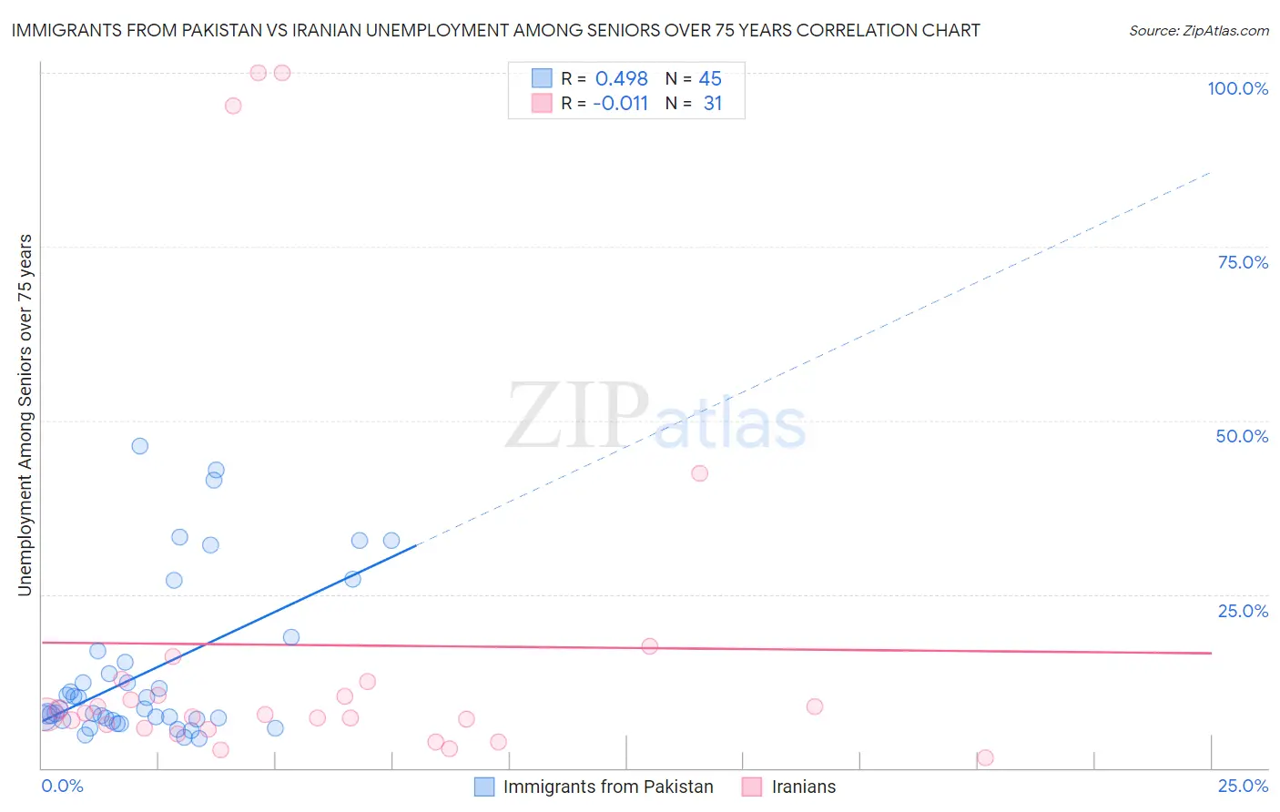 Immigrants from Pakistan vs Iranian Unemployment Among Seniors over 75 years