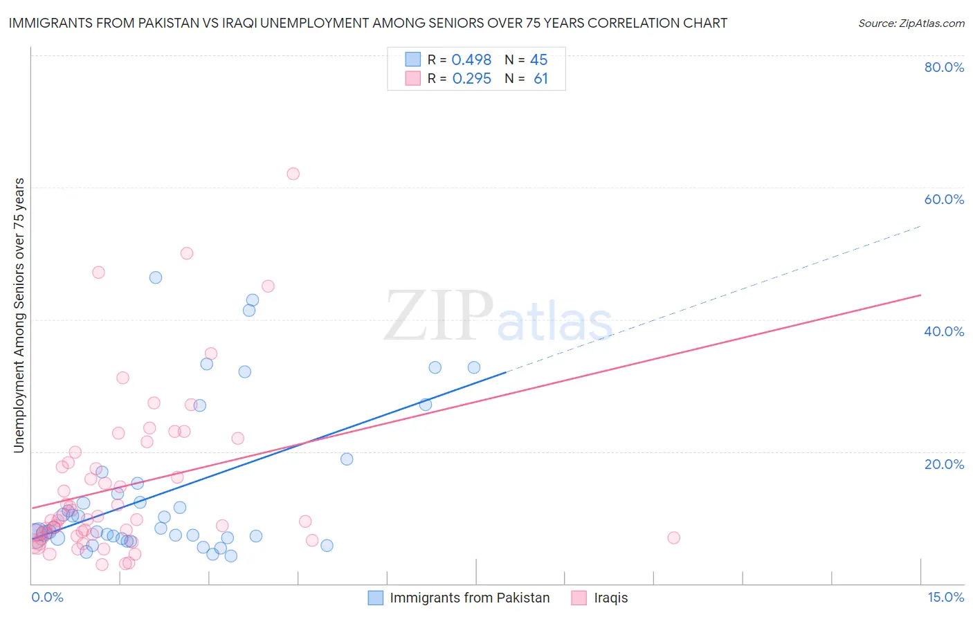 Immigrants from Pakistan vs Iraqi Unemployment Among Seniors over 75 years