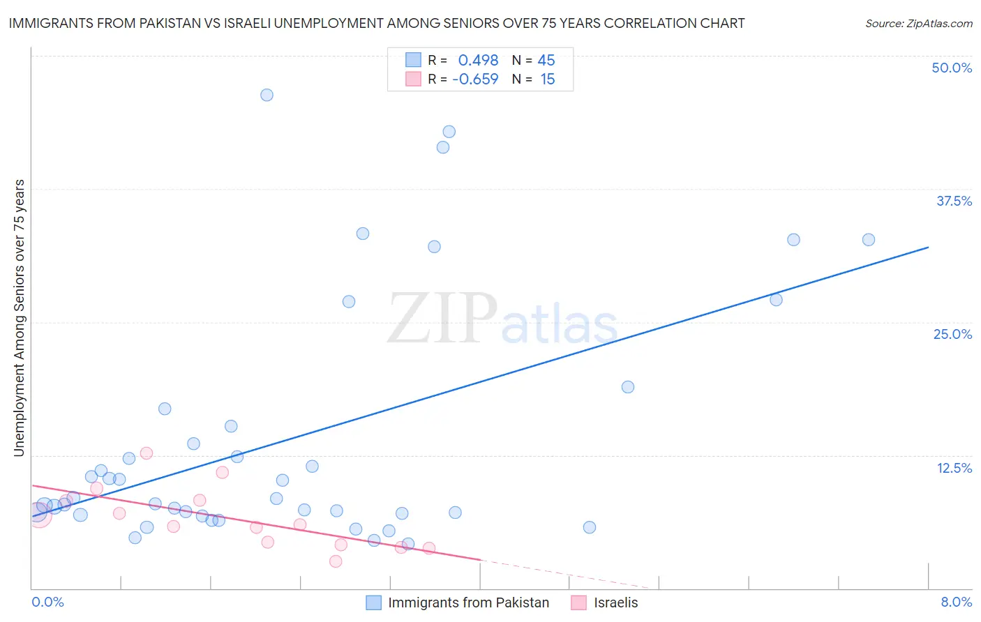 Immigrants from Pakistan vs Israeli Unemployment Among Seniors over 75 years