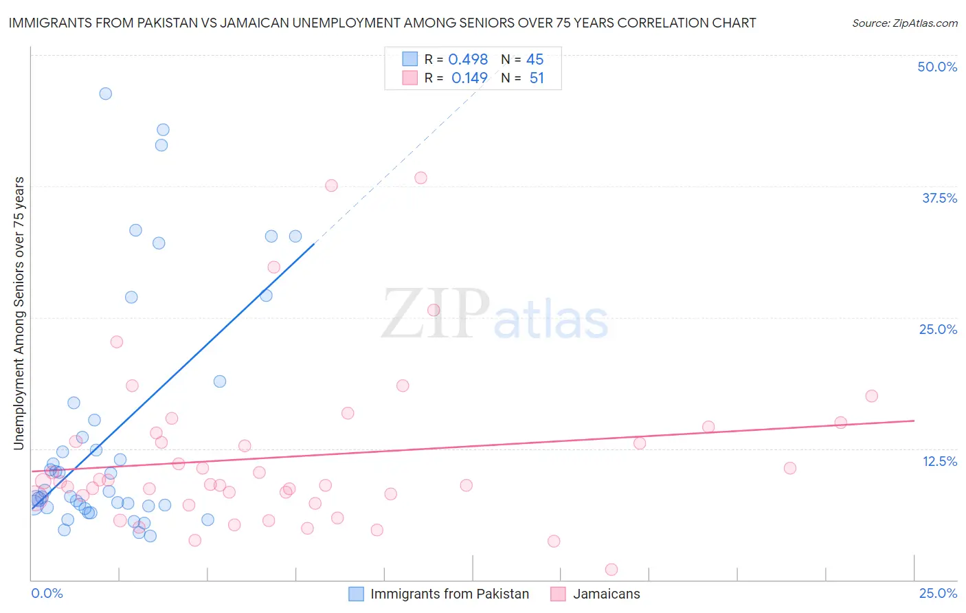 Immigrants from Pakistan vs Jamaican Unemployment Among Seniors over 75 years