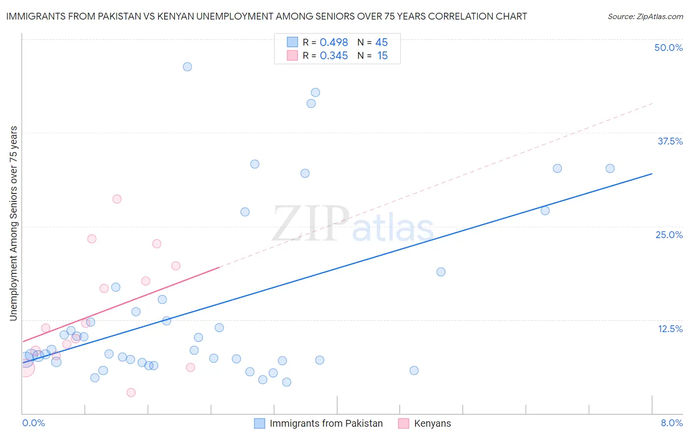 Immigrants from Pakistan vs Kenyan Unemployment Among Seniors over 75 years